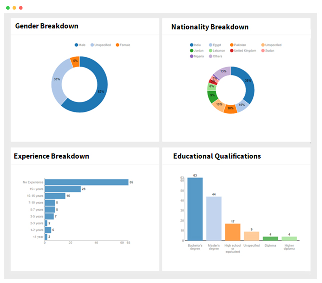 Job Board performance reports